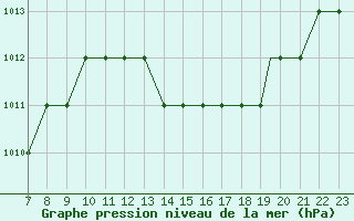 Courbe de la pression atmosphrique pour Parma
