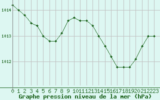 Courbe de la pression atmosphrique pour Sainte-Ouenne (79)