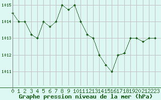 Courbe de la pression atmosphrique pour Ouargla