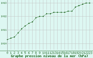 Courbe de la pression atmosphrique pour Gotska Sandoen