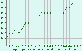 Courbe de la pression atmosphrique pour Biache-Saint-Vaast (62)