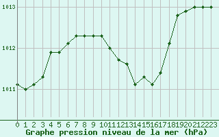 Courbe de la pression atmosphrique pour Terespol
