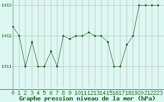 Courbe de la pression atmosphrique pour Lecce
