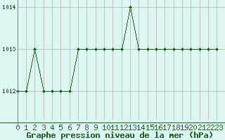 Courbe de la pression atmosphrique pour Ruffiac (47)