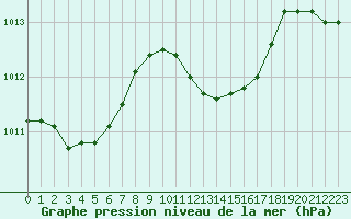 Courbe de la pression atmosphrique pour Ajaccio - Campo dell