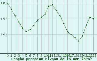 Courbe de la pression atmosphrique pour Malbosc (07)