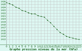 Courbe de la pression atmosphrique pour Cap Ferret (33)