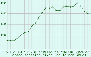 Courbe de la pression atmosphrique pour Chivres (Be)