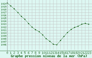 Courbe de la pression atmosphrique pour Herstmonceux (UK)