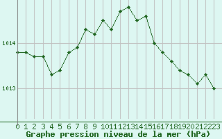 Courbe de la pression atmosphrique pour Lagny-sur-Marne (77)