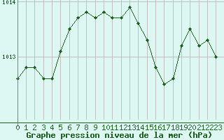 Courbe de la pression atmosphrique pour Vieste