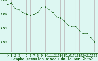 Courbe de la pression atmosphrique pour Lerwick