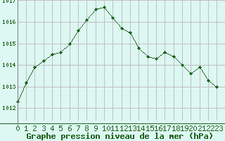 Courbe de la pression atmosphrique pour Weinbiet