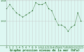Courbe de la pression atmosphrique pour Fiscaglia Migliarino (It)