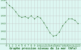 Courbe de la pression atmosphrique pour Logrono (Esp)