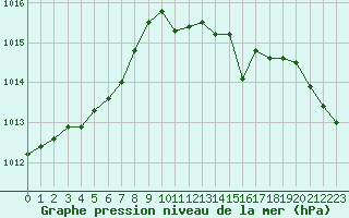 Courbe de la pression atmosphrique pour Lille (59)