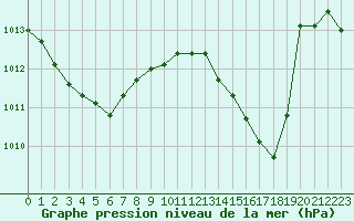 Courbe de la pression atmosphrique pour Leucate (11)