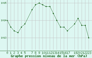 Courbe de la pression atmosphrique pour Cape Spartivento