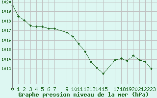 Courbe de la pression atmosphrique pour Lefke