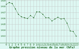 Courbe de la pression atmosphrique pour Calvi (2B)