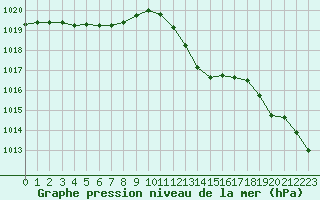 Courbe de la pression atmosphrique pour Isle-sur-la-Sorgue (84)