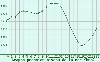 Courbe de la pression atmosphrique pour Agua Clara