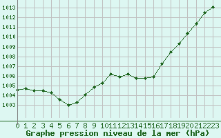Courbe de la pression atmosphrique pour Tallard (05)