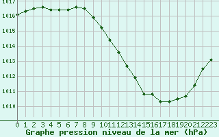 Courbe de la pression atmosphrique pour Preonzo (Sw)