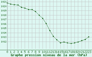 Courbe de la pression atmosphrique pour Nyon-Changins (Sw)