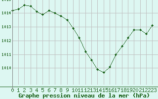 Courbe de la pression atmosphrique pour Mosen