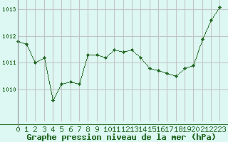 Courbe de la pression atmosphrique pour Nancy - Ochey (54)