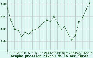 Courbe de la pression atmosphrique pour le bateau BATFR46