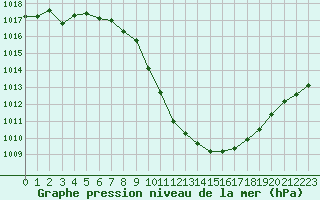 Courbe de la pression atmosphrique pour Sion (Sw)