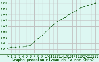 Courbe de la pression atmosphrique pour Herhet (Be)