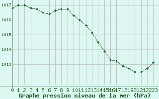 Courbe de la pression atmosphrique pour Le Mans (72)