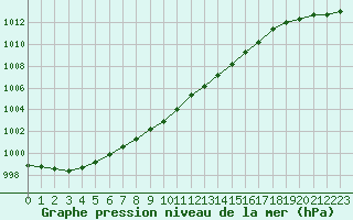 Courbe de la pression atmosphrique pour Elblag