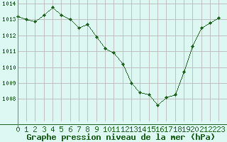 Courbe de la pression atmosphrique pour Berne Liebefeld (Sw)