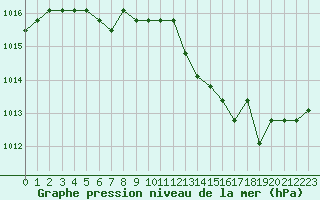 Courbe de la pression atmosphrique pour Manlleu (Esp)