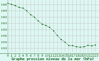 Courbe de la pression atmosphrique pour Romorantin (41)