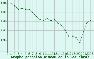 Courbe de la pression atmosphrique pour Lans-en-Vercors - Les Allires (38)