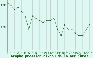 Courbe de la pression atmosphrique pour Le Havre - Octeville (76)