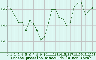 Courbe de la pression atmosphrique pour La Javie (04)