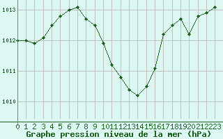 Courbe de la pression atmosphrique pour Verngues - Hameau de Cazan (13)