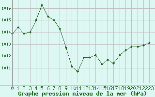 Courbe de la pression atmosphrique pour Evionnaz