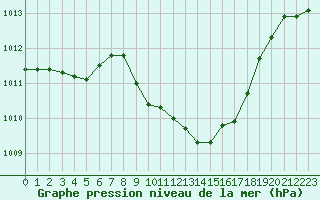 Courbe de la pression atmosphrique pour Cevio (Sw)