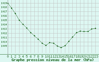 Courbe de la pression atmosphrique pour Melle (Be)