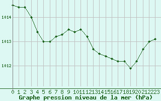 Courbe de la pression atmosphrique pour Sorcy-Bauthmont (08)