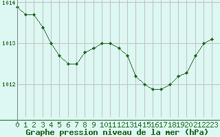 Courbe de la pression atmosphrique pour Les Pennes-Mirabeau (13)