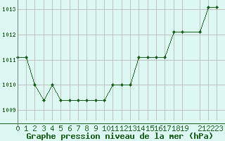 Courbe de la pression atmosphrique pour Marquise (62)