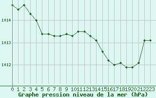 Courbe de la pression atmosphrique pour Saint-Ciers-sur-Gironde (33)